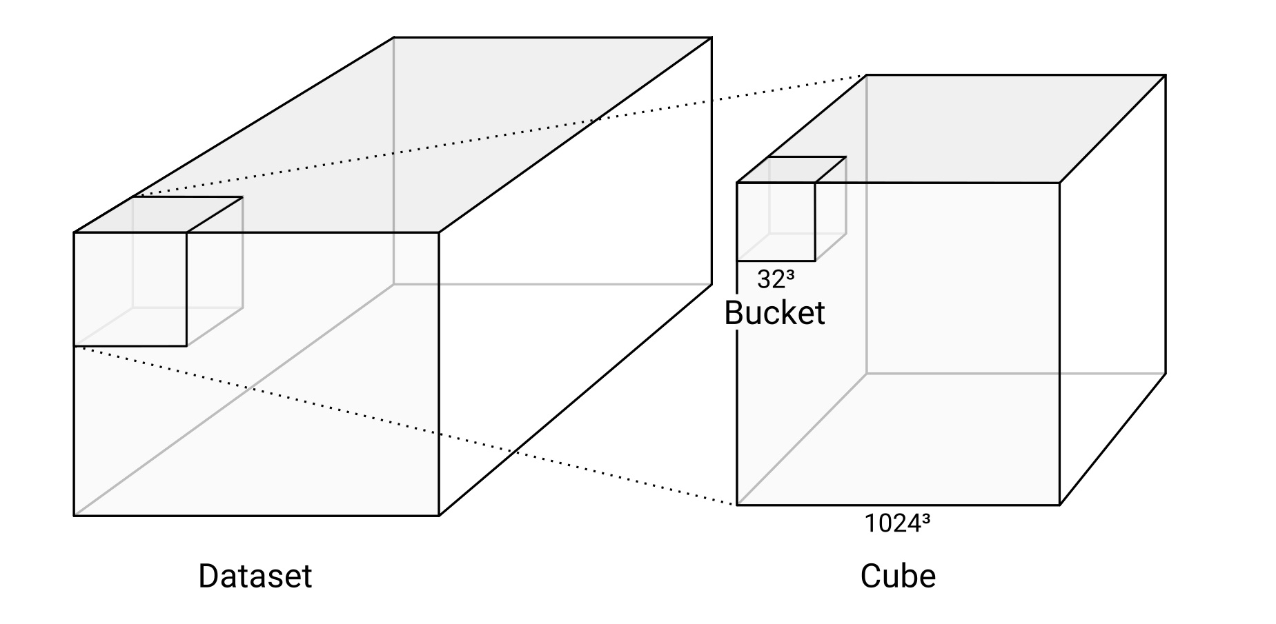 Datasets, Cubes, and Buckets