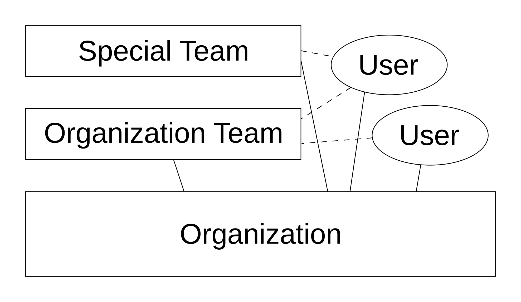 All users, annotations, and datasets belong to an organization. By default, all users are assigned to the organization team. Further teams can be created for fine-grained access permissions.